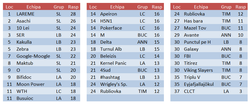 Raspunsuri 2014P Et1