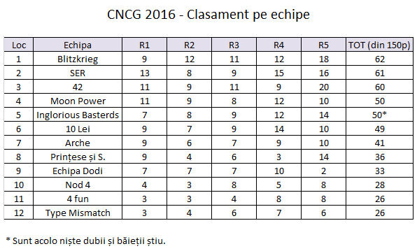 CNCG 2016 echipe