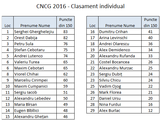 CNCG 2016 individual