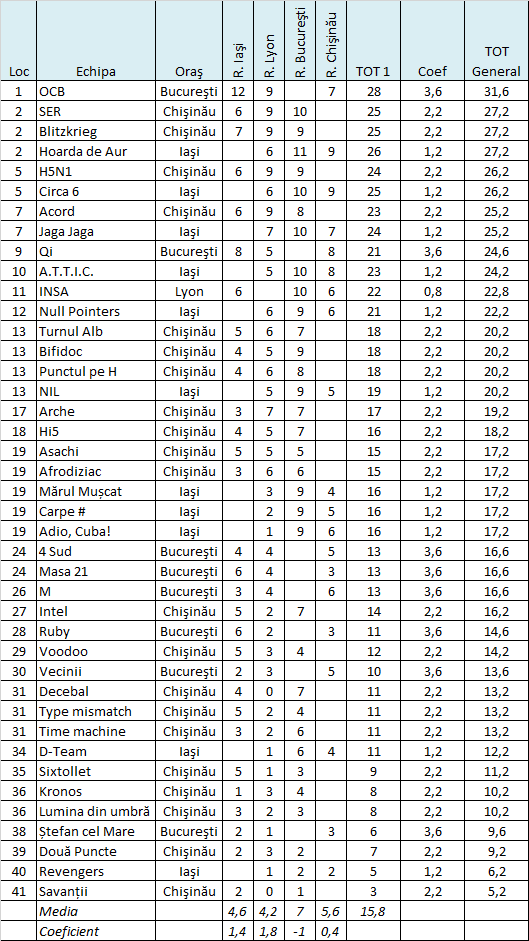 Cupa Orașelor 2016