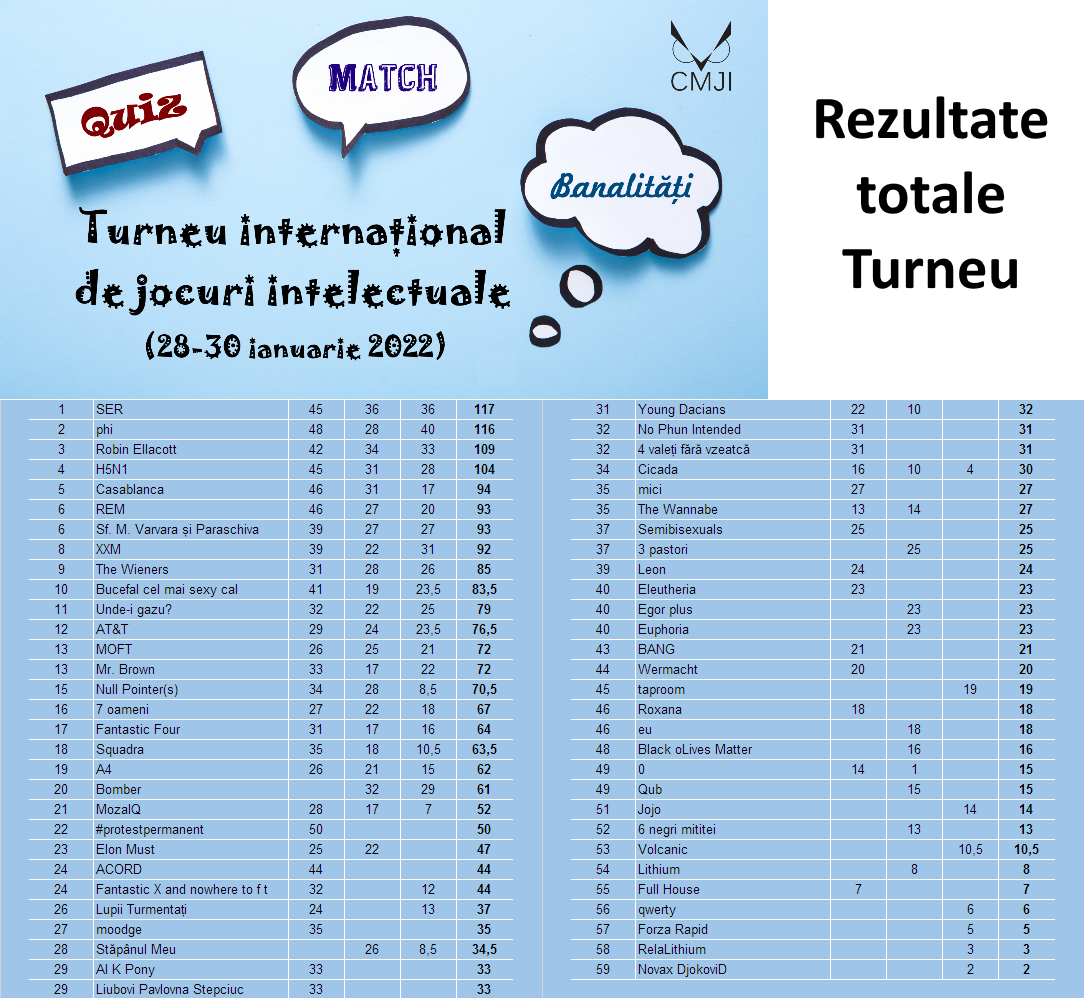 Clasament Turneu 2022