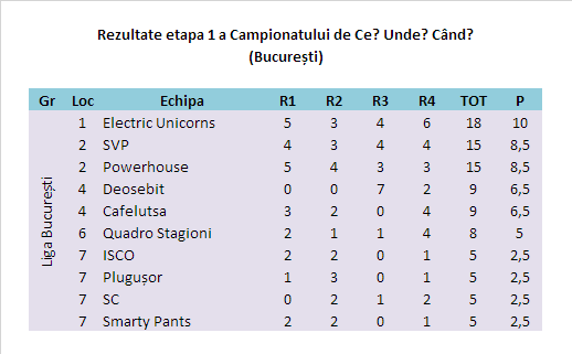 Rezultate la București