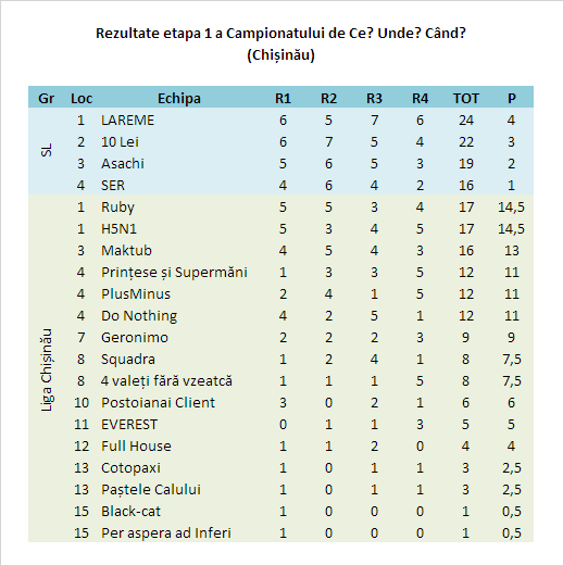 Rezultate la Chișinău