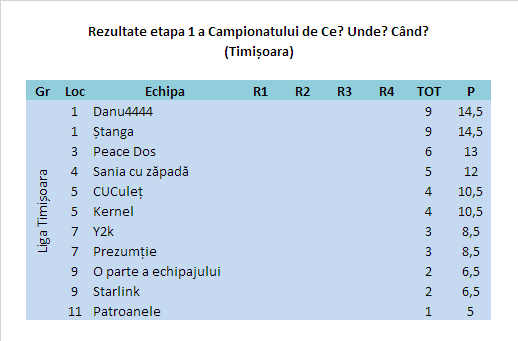 Rezultate la Timișoara