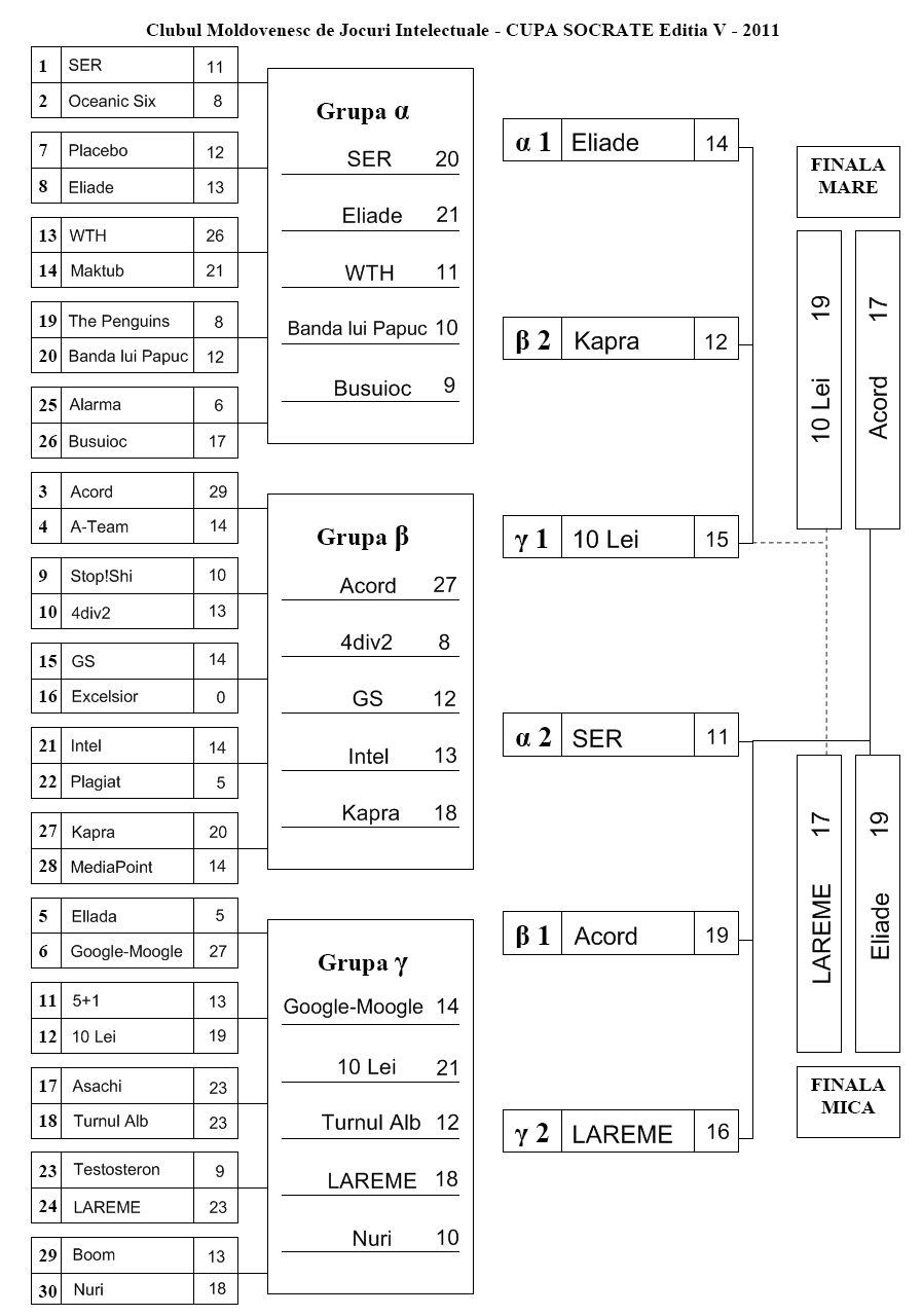 Schema Socrate 2011