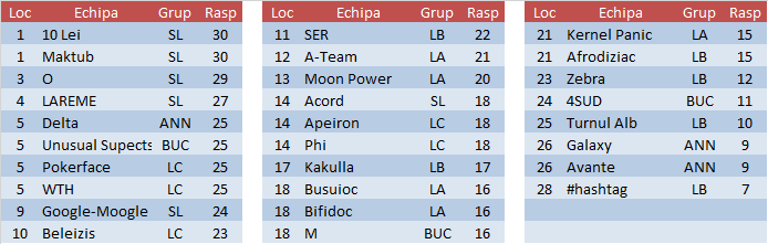 Campionatul CUC 2015P - etapa 6