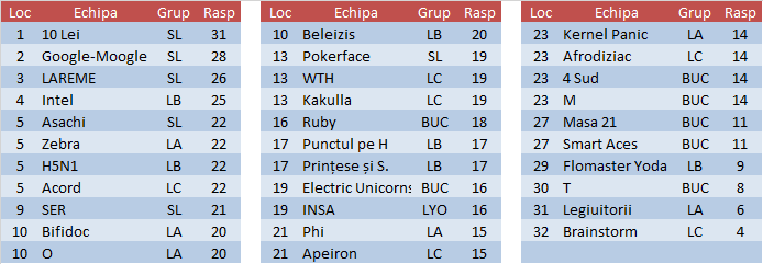 Clasament 2015T et2