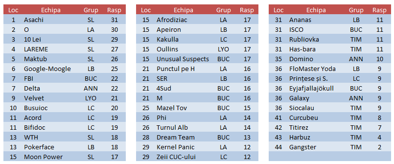 Clasament etapa 2