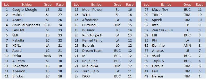 Clasamentul etapei 3