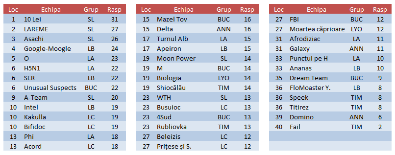 Clasamentul etapei 5