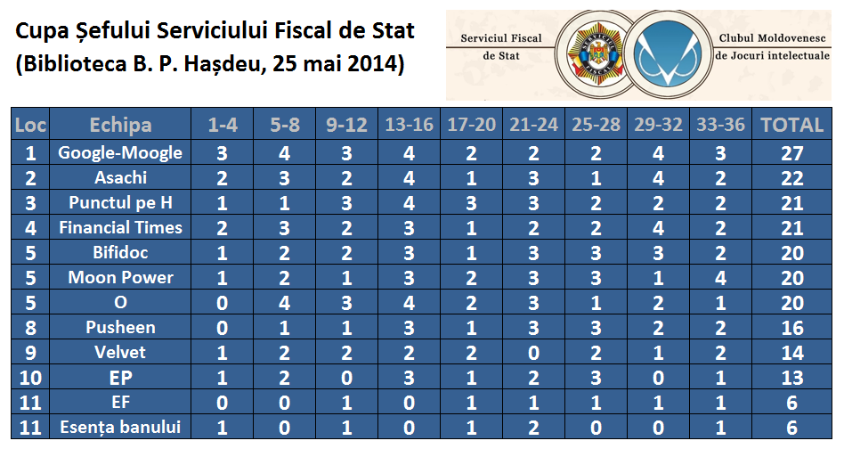 Cupa Șefului Serviciului Fiscal de Stat 2014