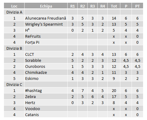 Divizii - 2014 Toamna - Etapa 1