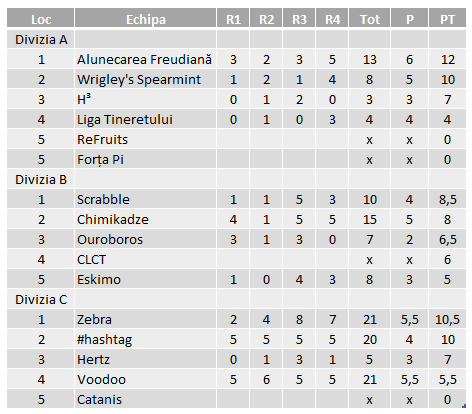 Divizii - 2014T etapa 2