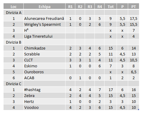 Divizii - 2014T etapa 3