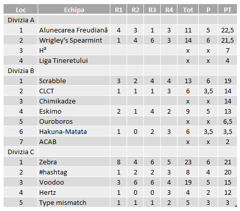 Divizii - 2014T etapa 4