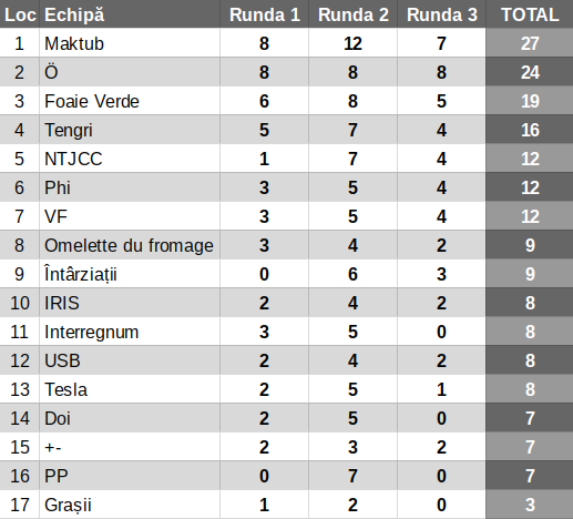 Clasamentul complet