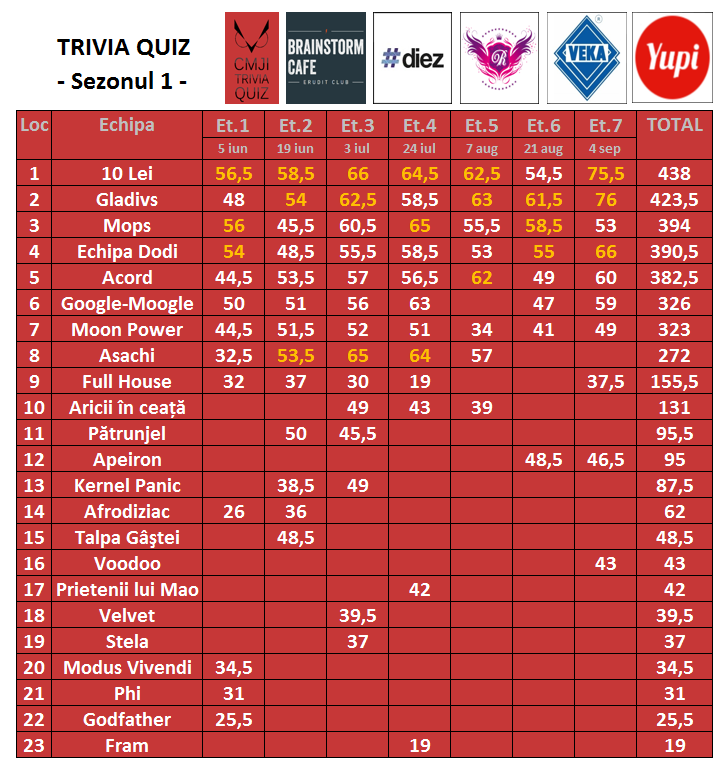 CMJI Trivia Quiz - sezonul 1