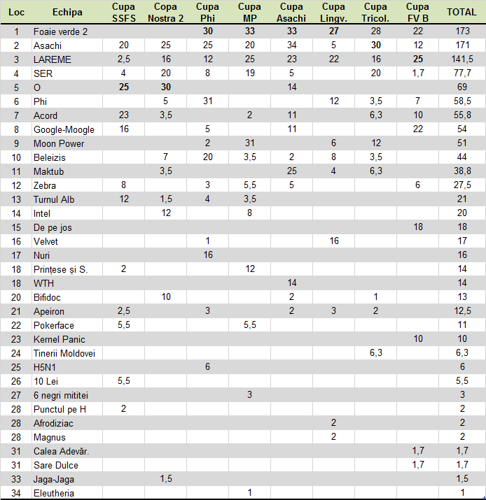 Clasamentul Sezonului de Vară 2015