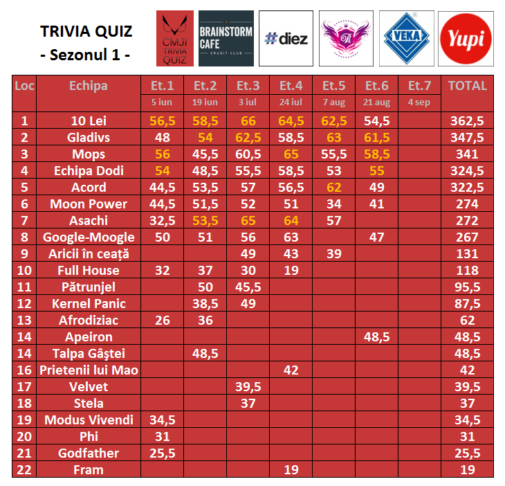 CMJI Trivia Quiz 7 total