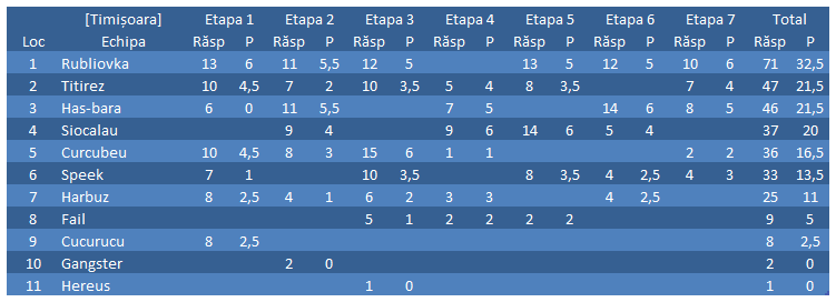 Timisoara 2014T - rezultate finale