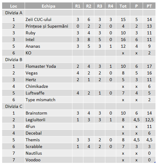 Divizii - 2015 Primăvara - Etapa 3