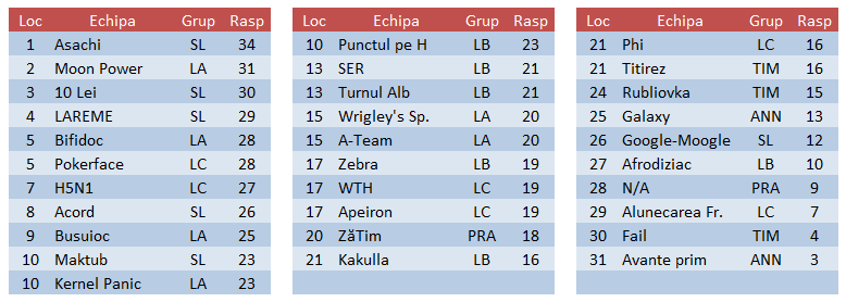 Răspunsuri 2015P Et2