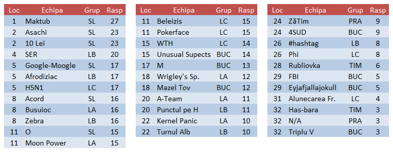 Răspunsuri 2015P Et3