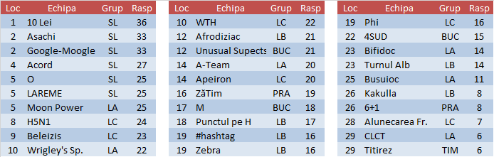 Răspunsuri 2015P Et4