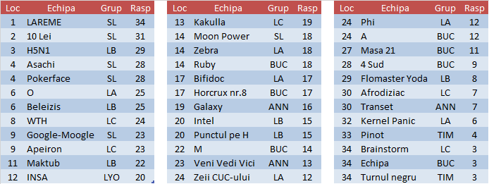 Clasamentul 2015T etapa 5