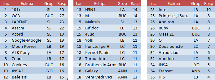 Clasamentul 2016P etapa 1