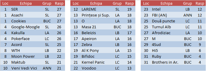 Clasamentul 2016P etapa 2