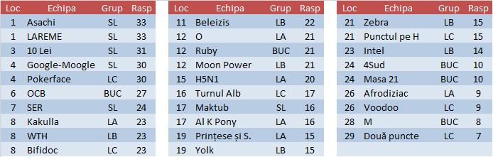 Clasamentul 2016P Etapa 4