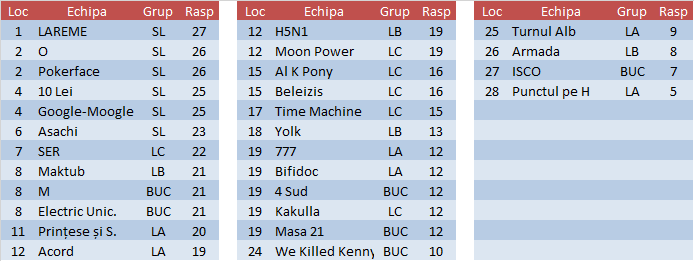 Clasamentul etapei 6