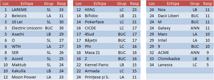 Clasamentul etapei 2