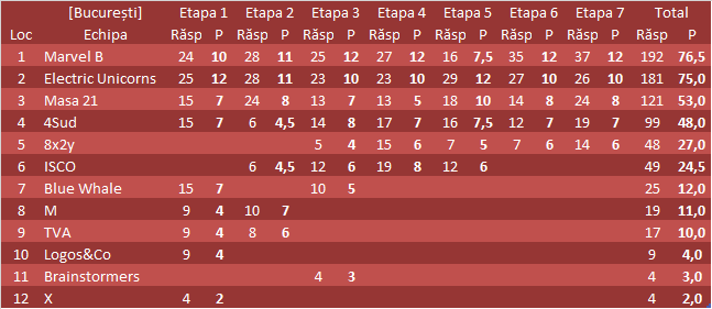 Clasamentul București 2017T