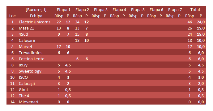 Clasamentul București 2018P