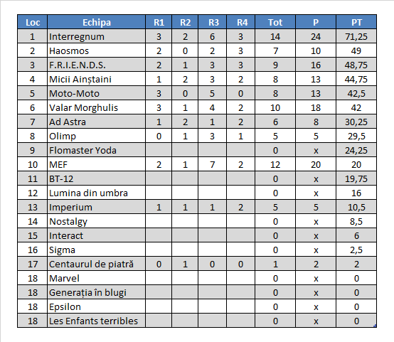 Divizii 2018P Et5