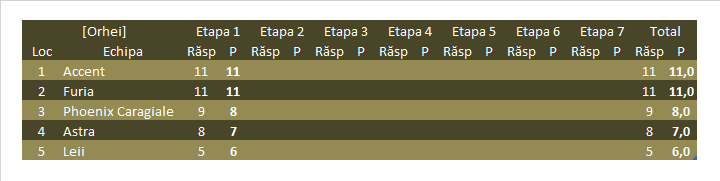 Clasamentul Orhei 2019P