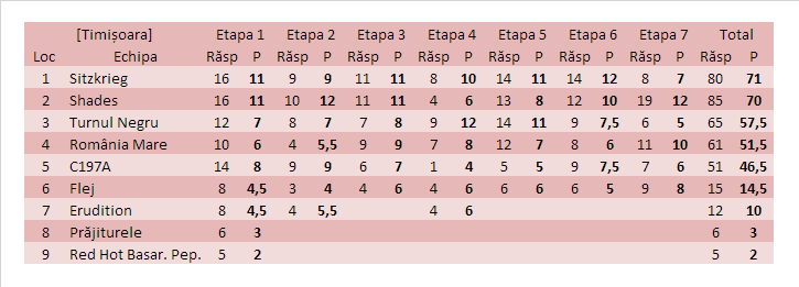 Liga Timisoara 2019T
