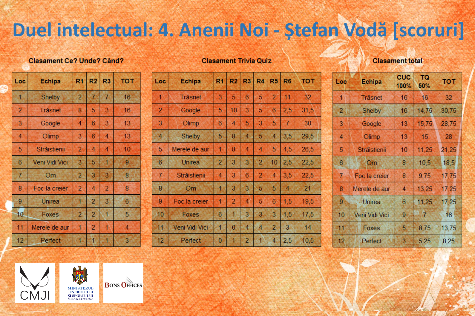 Duel Anenii Noi - Ștefan Vodă - scoruri