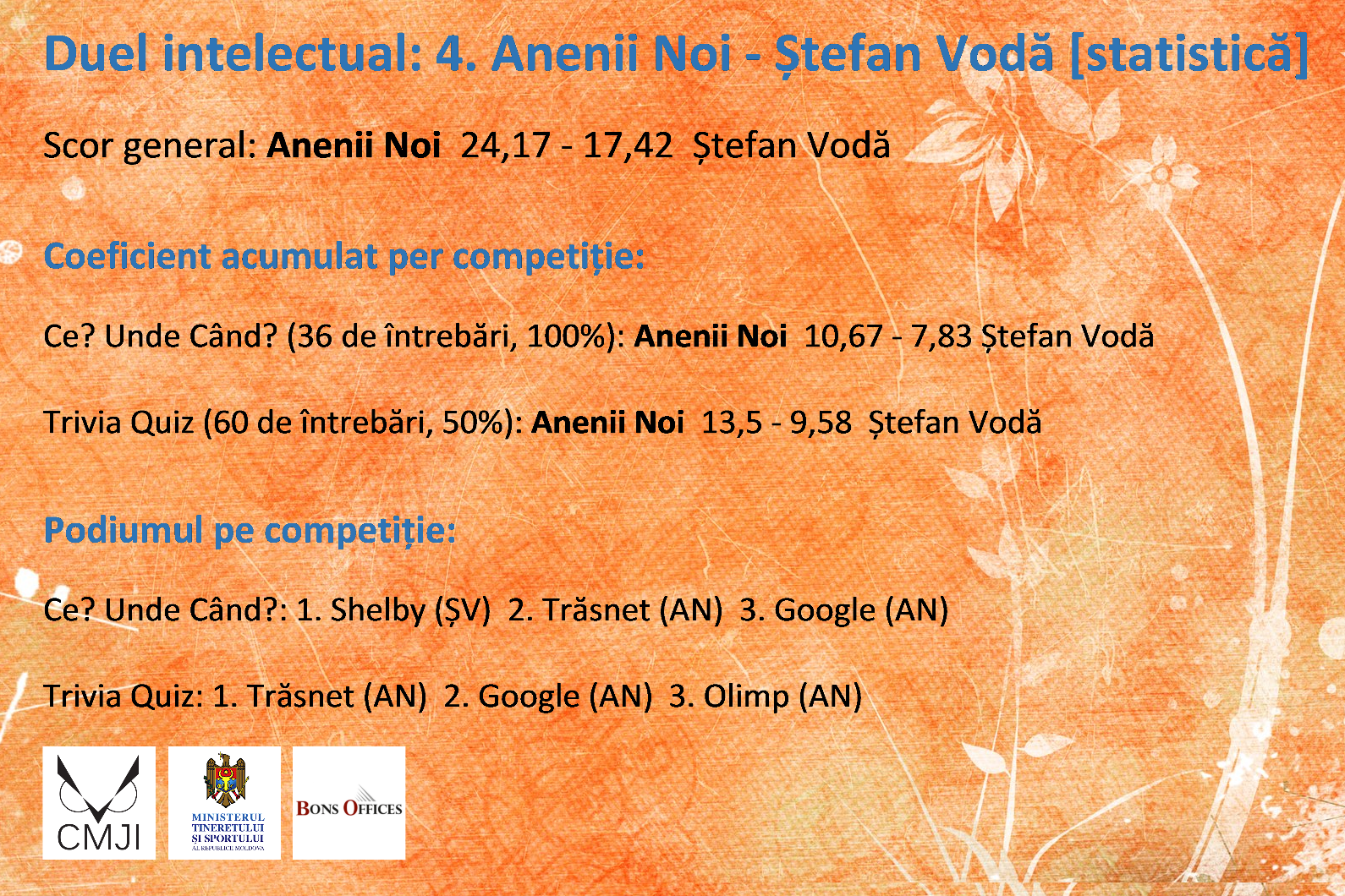 Duel Anenii Noi - Ștefan Vodă - Statistică