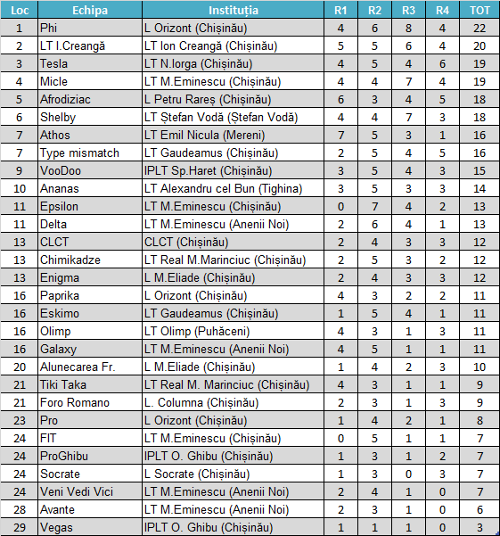 Cupa Liceelor 2015 - clasamentul echipelor