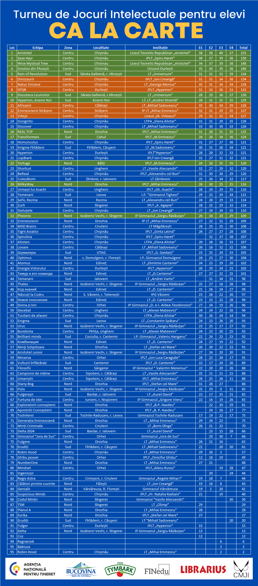 Ca la carte 2024, rezultate calificări
