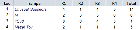 Campionatul Moldovei 2015 București