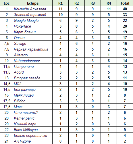Campionatul Moldovei 2015 Ru
