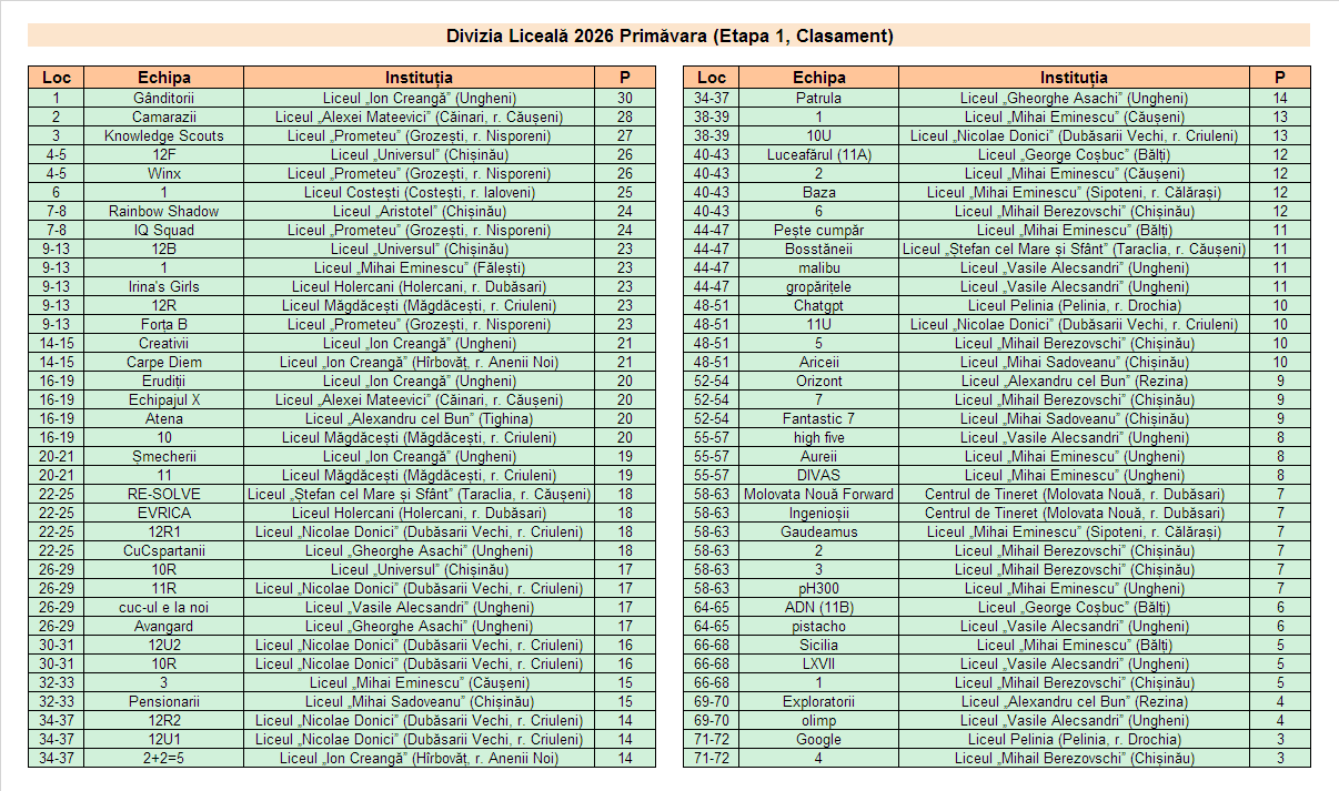 Rezultate Campionatul CUC 2026P - Et1 DL