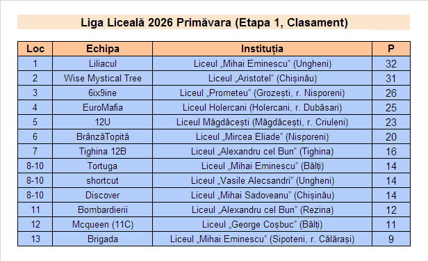 Rezultate Campionatul CUC 2026P - Et1 LL