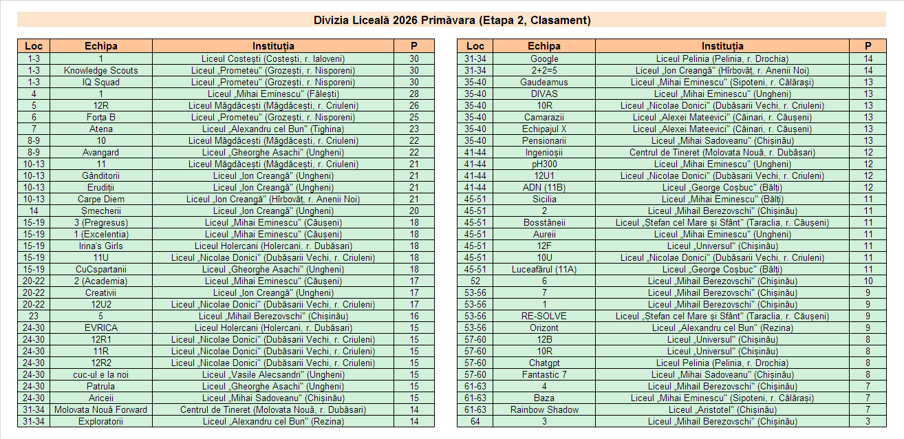 Rezultate Campionatul CUC 2026P - Et2 DL