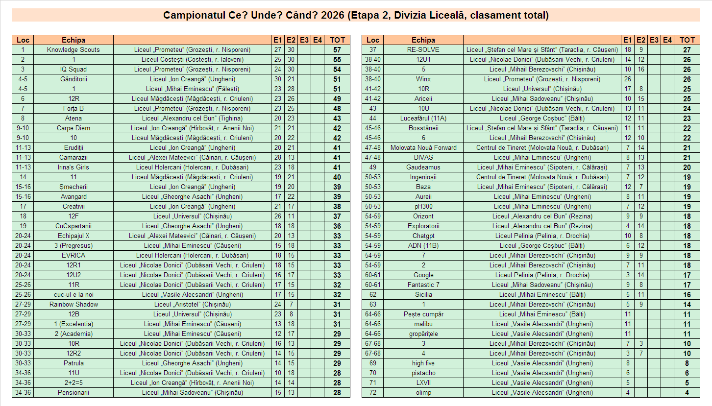 Rezultate Campioanatul CUC 2026P - Et2 DL total