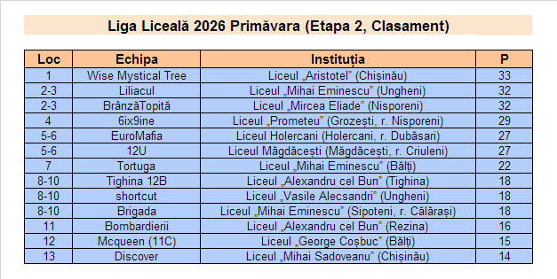 Rezultate Campionatul CUC 2026P - Et2 LL
